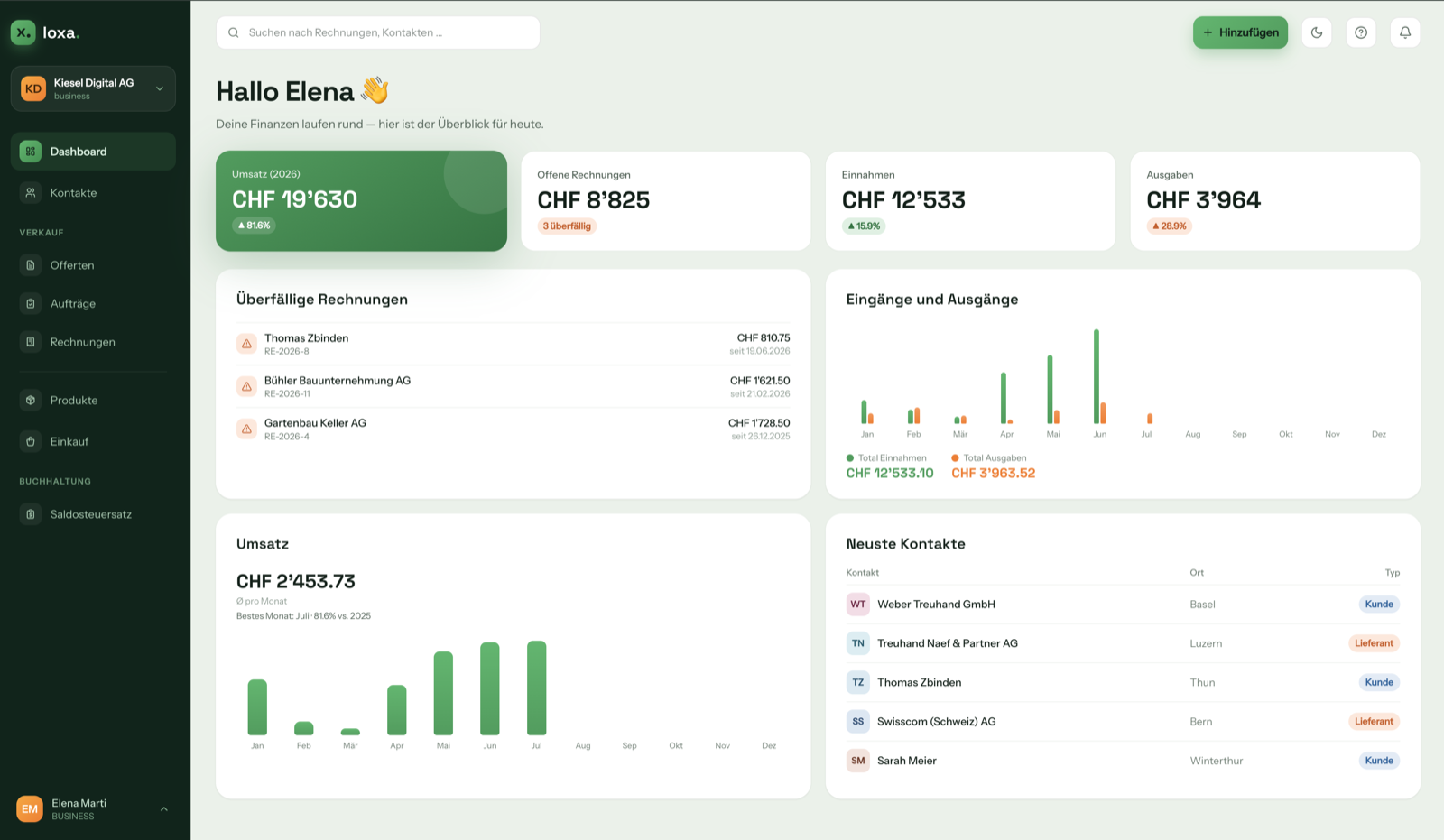 Loxa Dashboard mit Umsatz, offenen Rechnungen und Übersicht