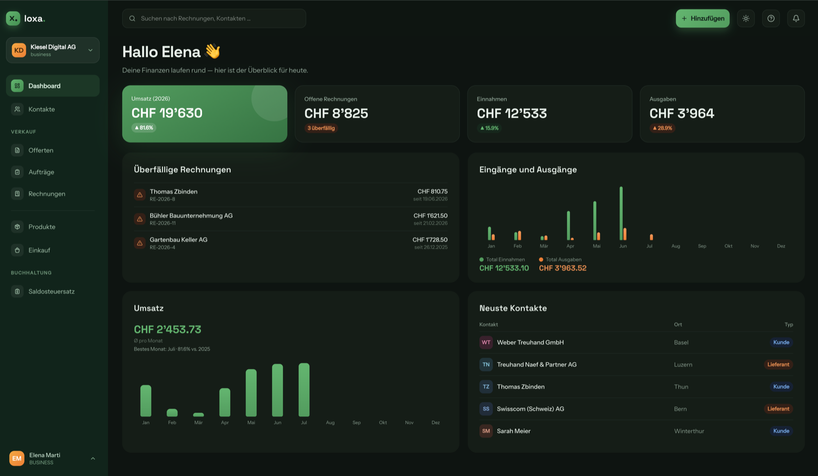 Loxa Dashboard mit Umsatz, offenen Rechnungen und Übersicht